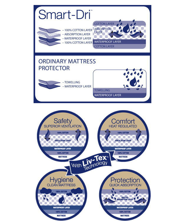 Smart-Dri Waterproof Mattress Protector - Single Bed